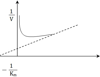 susbtrate inhibition curve